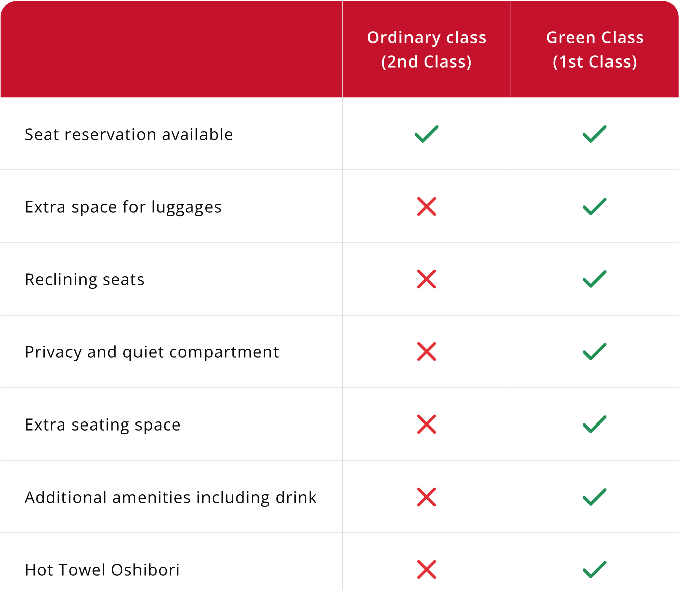 Ordinary vs green EN