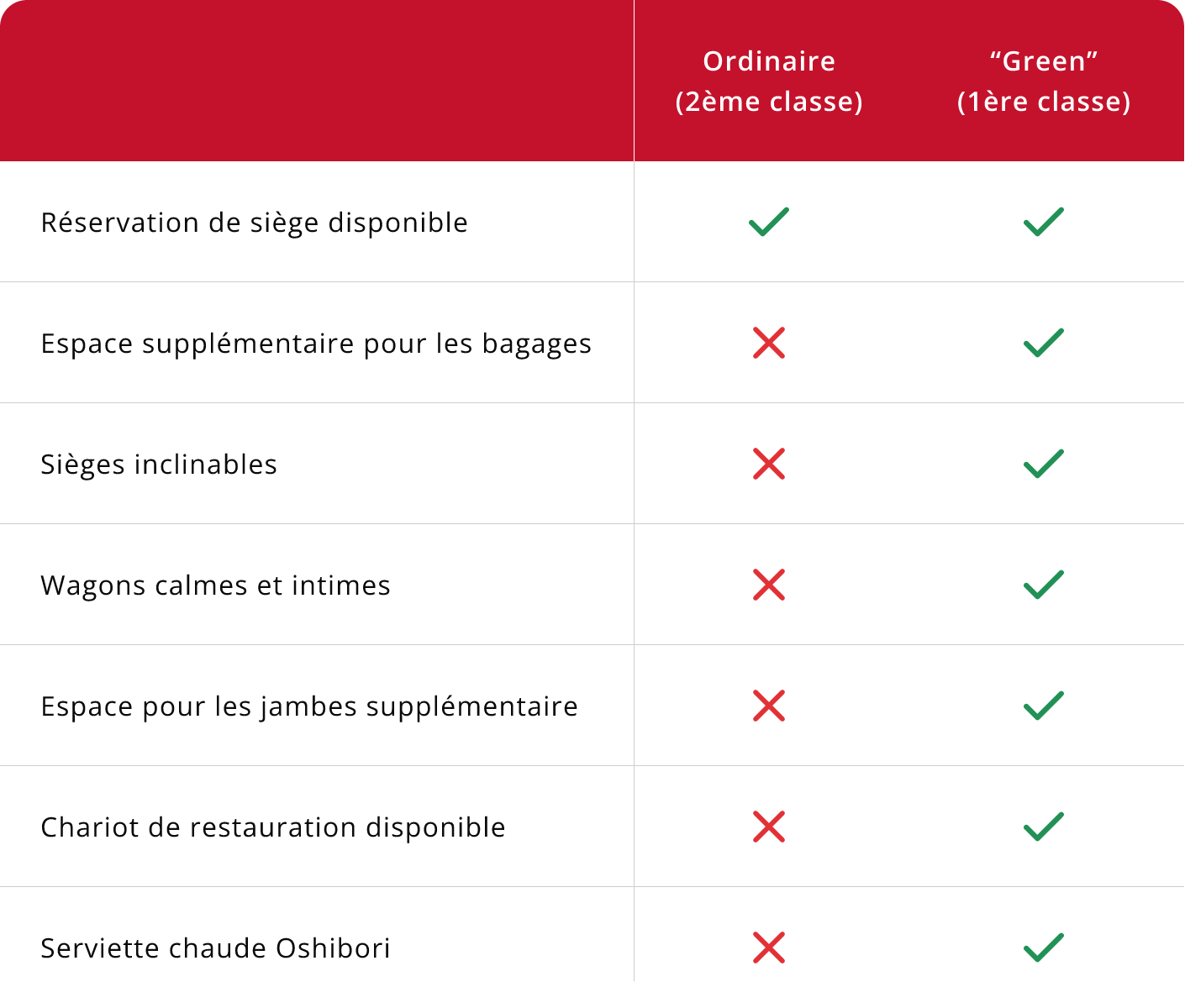 Ordinary vs green FR