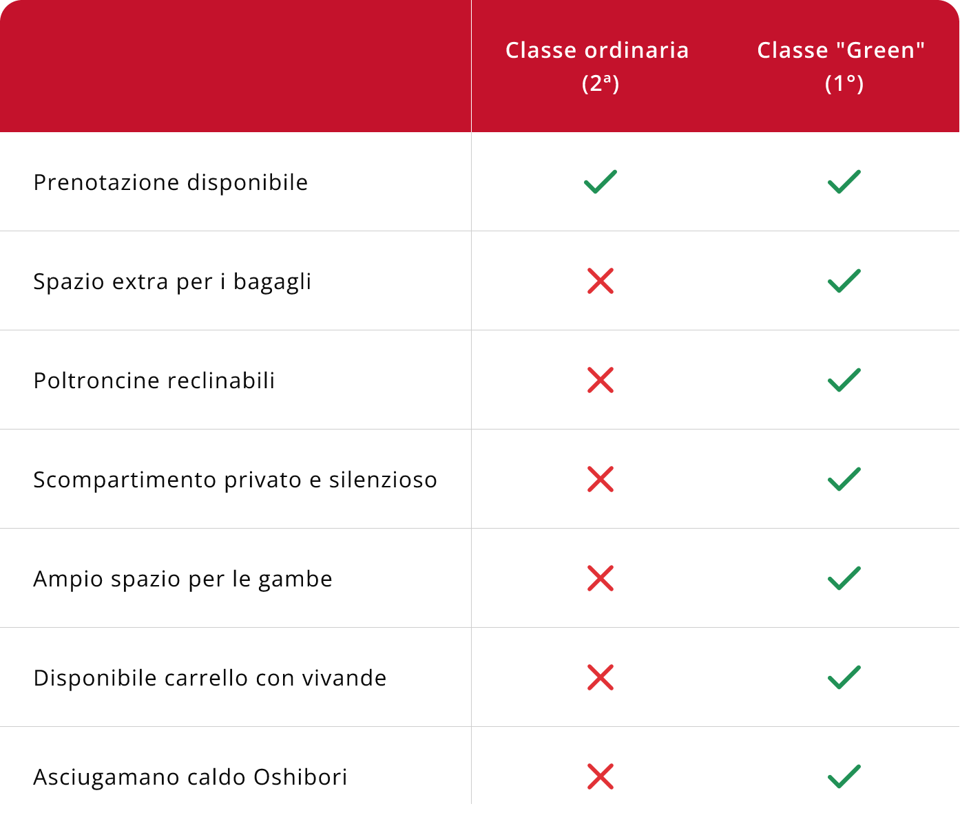 Ordinary vs green IT