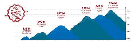 Six montagnes de moins de 1 000 mètres à escalader